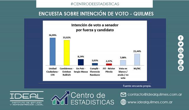 Encuesta de intención de voto en Quilmes da ganadora a Cristina Fernández de Kirchner